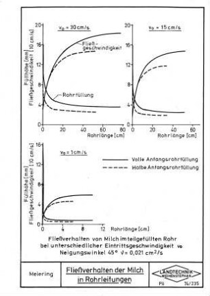 Fließverhalten der Milch in Rohrleitungen