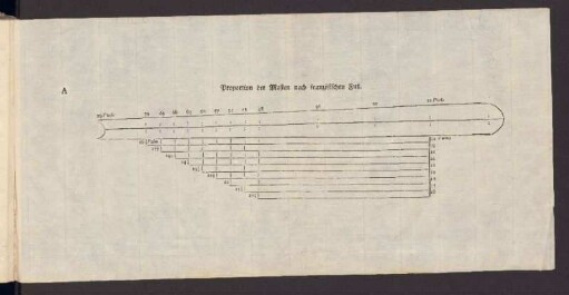 Proportion der Masten nach französischen Fuß