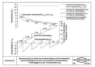 Masseleistung (mij), Kosten der Arbeitserledigung und Verlustzeitanteil bei der Verknüpfung von Ernte und Transport im Parallelverfahren in Abhängigkeit von der Transportentfernung
