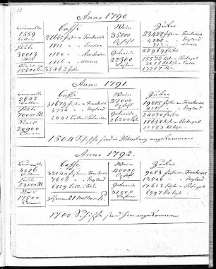 Anno 1790 - 1799.
