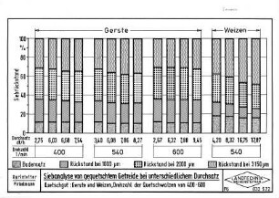 Siebanalyse von gequetschtem Getreide bei unterschiedlichem Durchsatz