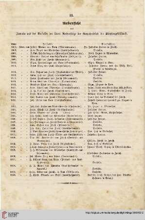 II. Übersicht des Inhalts und der Verfasser der ältern Reihenfolge der Neujahrsstücke der Künstlergesellschaft