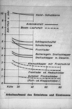 Arbeitsaufwand des Entmistens und Einstreuens
