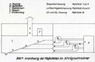Trocknungsanlage: Meßstellen