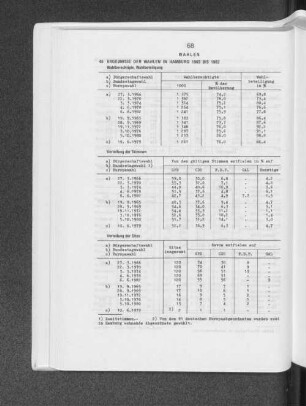 Ergebnisse der Wahlen in Hamburg 1965 bis 1982