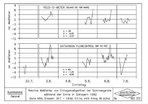 Relative Messfehler von Ertragsmessgeräten bei Sommergerste während der Ernte in Scheyern 1992 (Sorte SISSI, Erntezeit: 30.7. / 7.8.92, 110 ha, mittl. Ertrag 38 dt/ha)