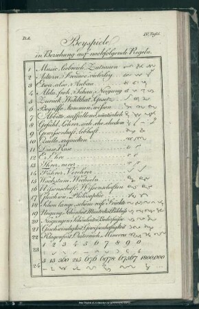 IV. Tafel. Beyspiele in Beziehung auf nachfolgende Regeln