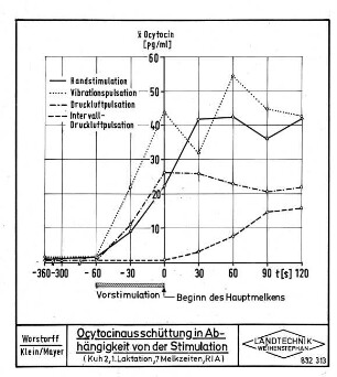 Ocytocinausschüttung in Abhängigkeit von der Stimulation