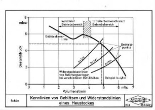 Kennlinien von Gebläsen und Widerstandslinien eines Heustockes