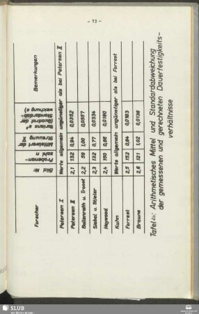 Tafel 20: Arithmetisches Mittel und Standardabweichung der gemessenen und gerechneten Dauerfestigkeitsverhältnisse