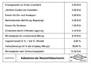 Kalkulation der Rentabilitätsschwelle