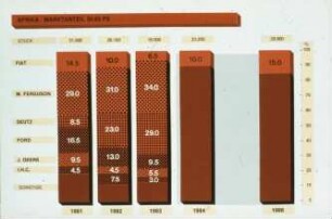 Afrika - Marktanteil 50 - 83 PS