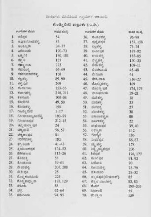 List of Villages where Inscriptions were found-Kannaḍa