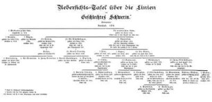 Uebersichts-Tafel über die Linien des Geschlechtes Schwerin