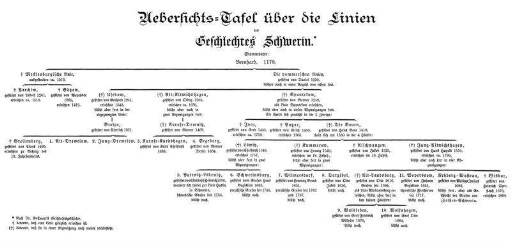 Uebersichts-Tafel über die Linien des Geschlechtes Schwerin