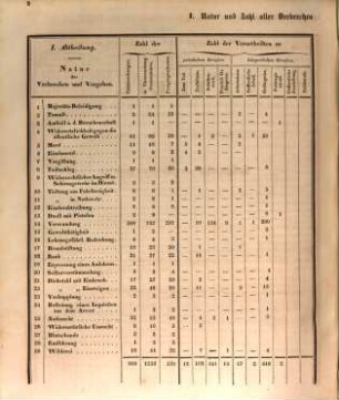 Übersicht der Strafrechtspflege im Großherzogthum Baden, 1839