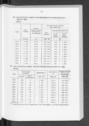 Baufertigstellungen von Nichtwohngebäuden 1979 bis 1988