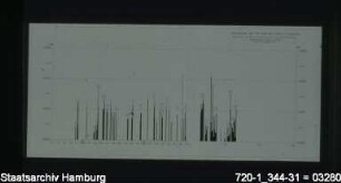 Histogramm Sturmflutscheitel seit 1751 Pegel Cuxhaven/Steubenhöft