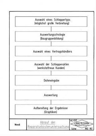 Ablauf der Reparaturkostenuntersuchung