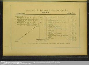 Cassa-Bericht des Dresdner Kunstgewerbe-Vereins 1885/86