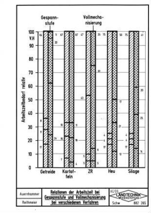 Relationen der Arbeitszeit bei Gespannstufe und Vollmechanisierung bei verschiedenen Verfahren