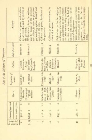 Pay of the Infantry of Terrenate