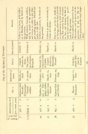Pay of the Infantry of Terrenate