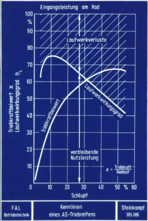Kennlinien eines AS-Triebreifens