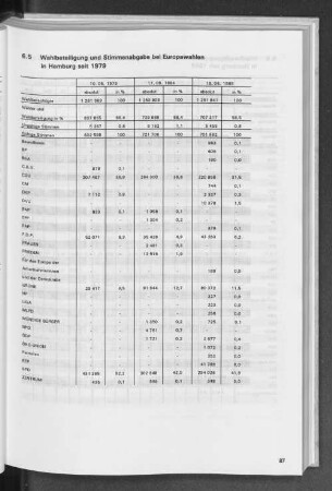 6.5 Wahlbeteiligung und Stimmenabgabe bei Europawahlen in Hamburg seit 1979