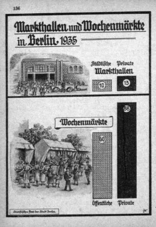 Markthallen und Wochenmärkte in Berlin 1935
