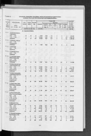 Tabelle 8 Unternehmen, Arbeitsstätten, Beschäftigte, Umsatz und Gesamtwert der gegen Provision vermittelten Waren nach Wirtschaftszweigen und Umsatzgrößenklassen
