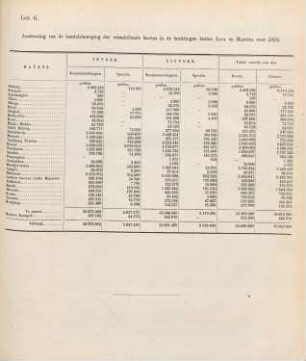 Lett. G. Aantooning van de handelsbeweging der verschillende havens in de bezittingen buiten Java en Madura over 1872