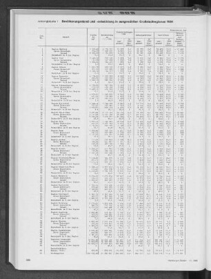 Bevölkerungsstand und -entwicklung in ausgewählten Großstadtregionen 1984