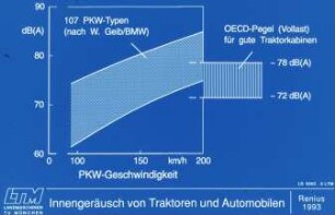 Innengeräusch von Traktoren und Automobilen