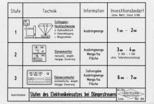 Stufen des Elektronikeinsatzes bei Dümgerstreuern
