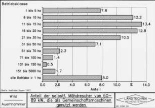 Anteil der selbstf. Mähdrescher von 60 - 89 kW, die als Gemeinschaftsmaschinen genutzt werden