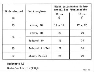 Bodenlockerung durch Grubberzinken