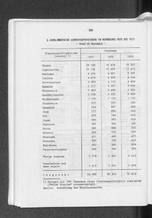 3. Ausländische Erwerbspersonen in Hamburg 1975 bis 1977