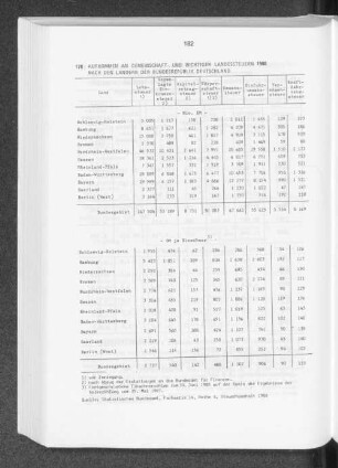 Aufkommen an Gemeinschaft- und wichtigen Landessteuern 1988 nach den Ländern der Bundesrepublik Deutschland