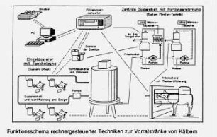Funktionsschema rechnergesteuerter Techniken zur Vorratstränke von Kälbern