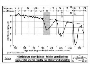 Milchleistung einer Holstein-Kuh bei verschiedener Temperatur und rel. Feuchte der Stallluft im Klimastall
