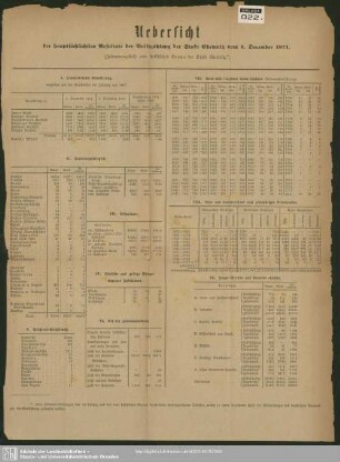 Uebersicht der hauptsächlichen Resultate der Volkszählung der Stadt Chemnitz vom 1. December 1871