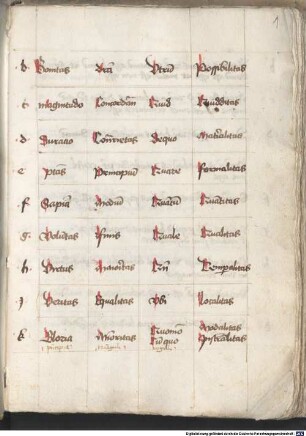 Ars brevis. Tabula generalis (Auszug). Liber de sensuale et intellectuale - BSB Clm 14524