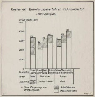 Kosten der Entmistungsverfahren im Anbindestall (20 GV; 2,5 DM/AKh)