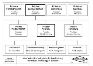 Informationstechnologie in der Landnutzung