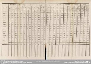 Tafel G. Auszug aus denen vom Jahre 1838 berechneten Culturbüchern
