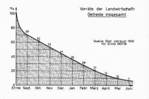 Vorräte der Landwirtschaft: Getreide insgesamt (Ernte 1957/58)