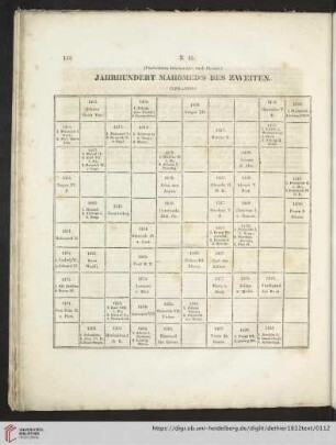Jahrhundert Mahomed's des Zweiten