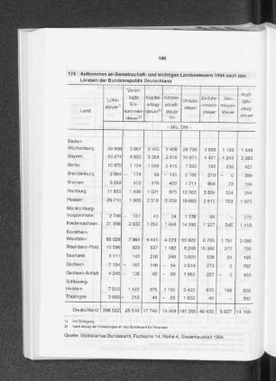 Aufkommen an Gemeinschaft- und wichtigen Landessteuern 1994 nach den Ländern der Bundesrepublik Deutschland