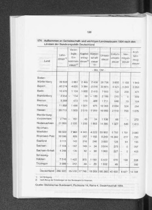 Aufkommen an Gemeinschaft- und wichtigen Landessteuern 1994 nach den Ländern der Bundesrepublik Deutschland
